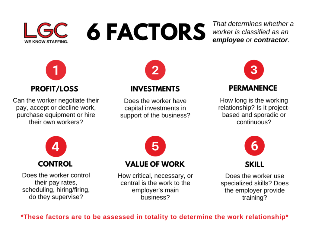 6 Factors that determines whether a worker is classified as an employee or independent contractor.