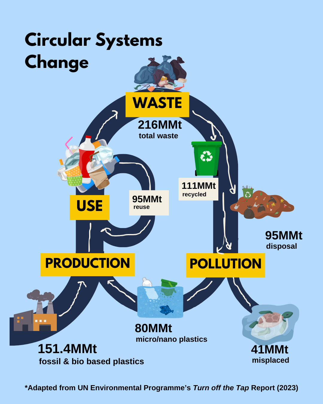 A diagram showing the plastic pollution cycle of waste through production, use, reuse, waste, disposal, and pollution with the circular systems change. 