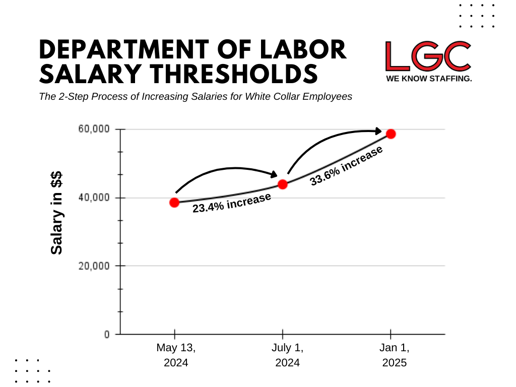 Department of Labor's Final Rule on Salary Thresholds Graphic Showing the Increase from May 13, 2024 to January 1, 2025