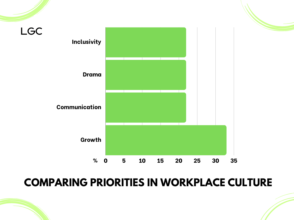 graph of an Instagram poll that shows the 4 top priorities of our followers when considering "green flags" in the workplace