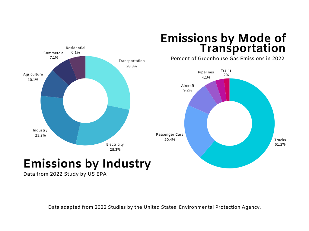 2 Donut Graphs Showing Percent of Greenhouse Gases Released by Industry as well as by Mode of Transportation according to the US Environmental Protection Agency