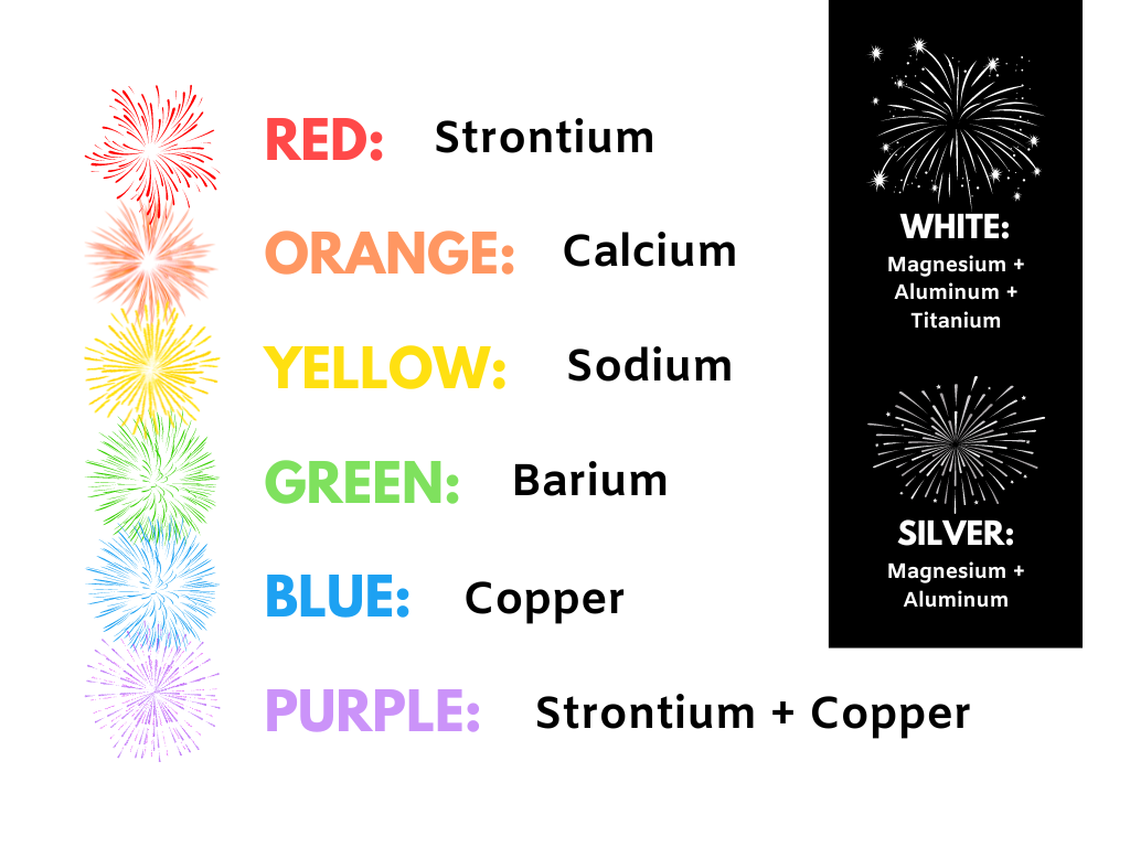 infographic of how different firework colors are created