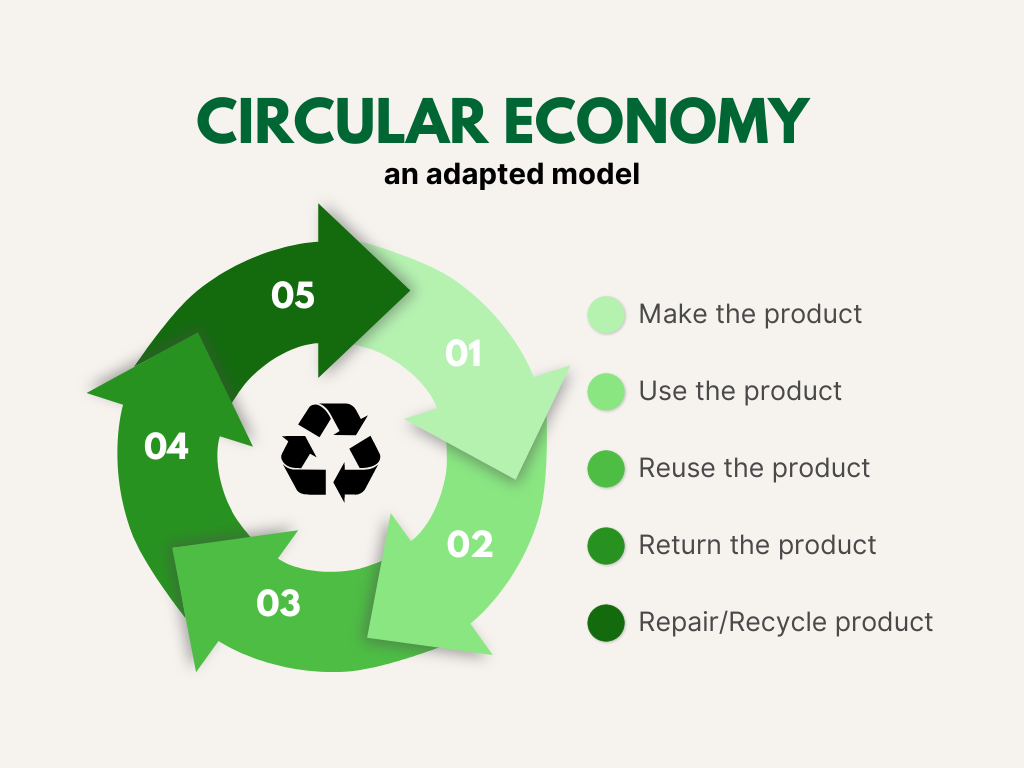 circular economy process